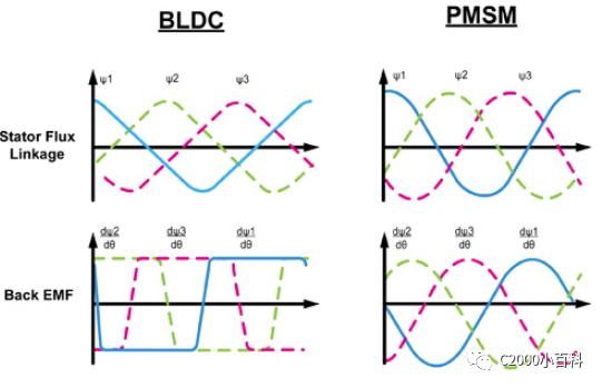 An article to understand the difference between BLDC and PMSM