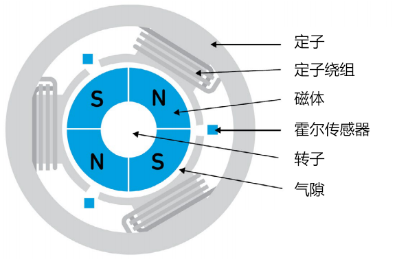 6 Elements of Brushless DC Motor Control