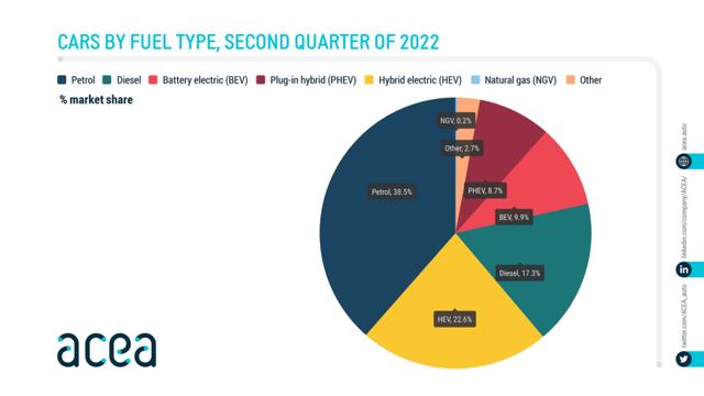 EU pure electric vehicle sales in the second quarter increased by 11.1% year-on-year
