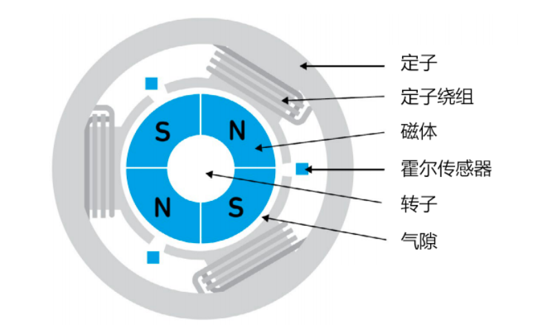Six Elements of Motor Control