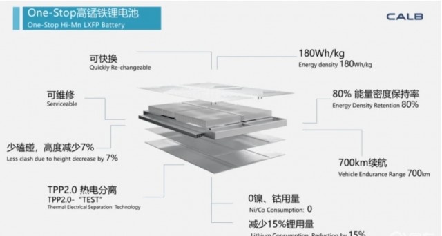 Zhongchuang first launched OS high manganese iron lithium battery to support vehicle battery life