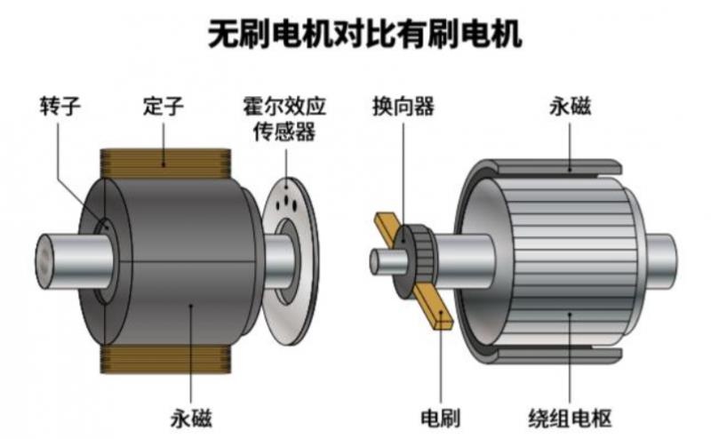 The difference between brushed motor and brushless motor