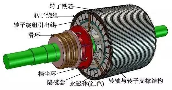 Performance comparison between permanent magnet synchronous motor and asynchronous motor
