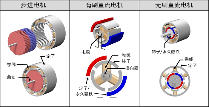 The characteristics of stepper motors, brushed motors, and brushless motors  are summarized-Shandong Xinda Motor Co., Ltd.
