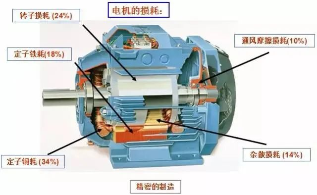High-efficiency energy-saving motors can actually save so much electricity!