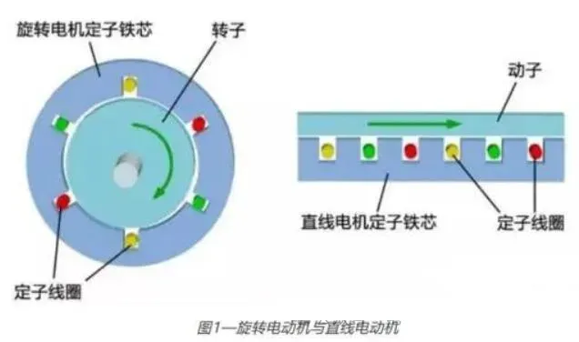 Principles and types of linear motors